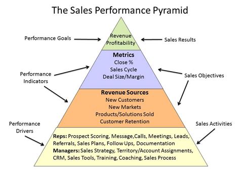 Measuring Sales and Marketing Performance